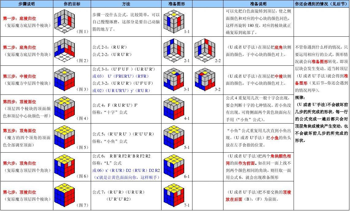 魔方第三层口诀表图片