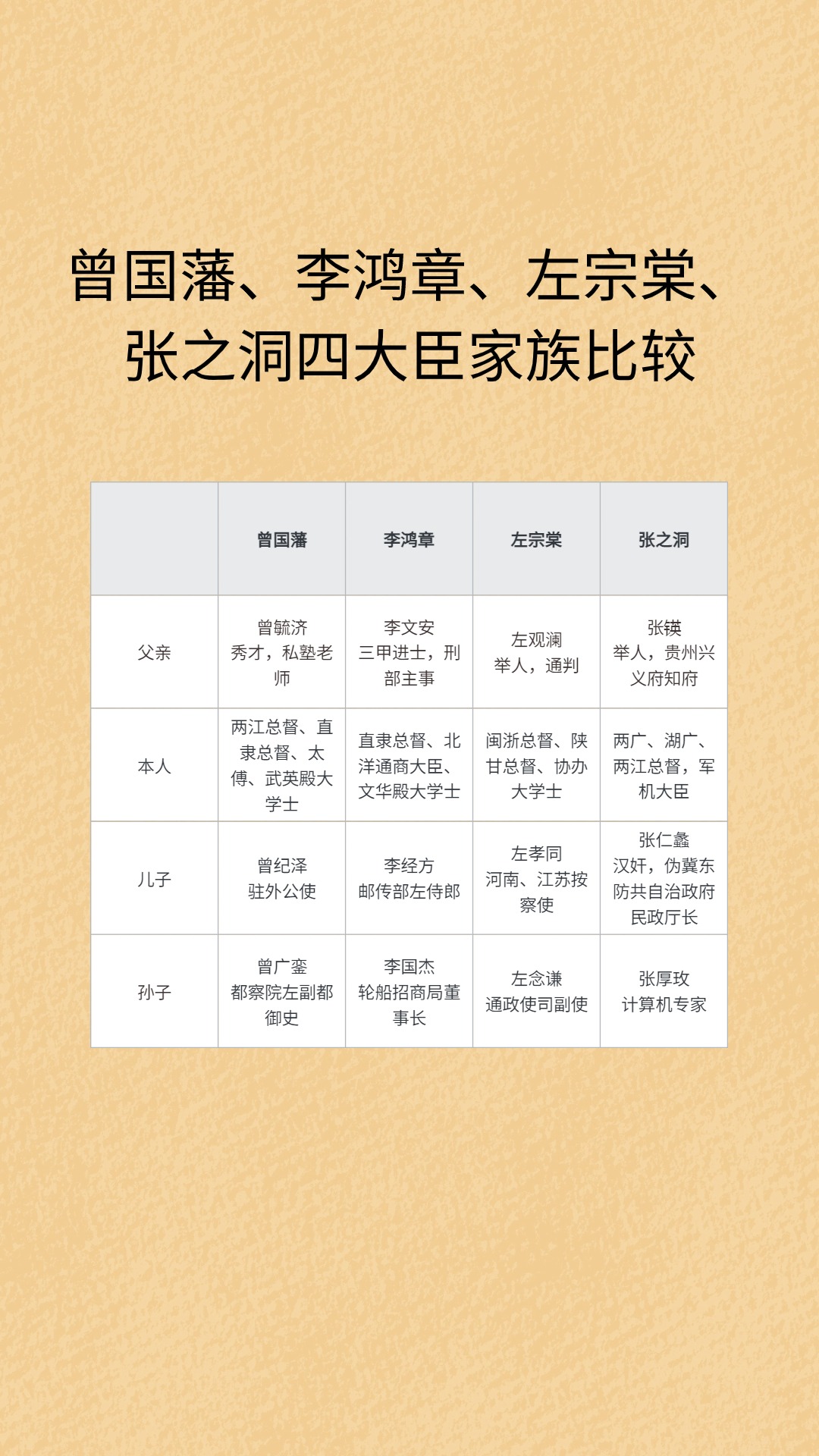 曾国藩,李鸿章,左宗棠,张之洞,清朝中兴四大臣家族比较,其中有一家还