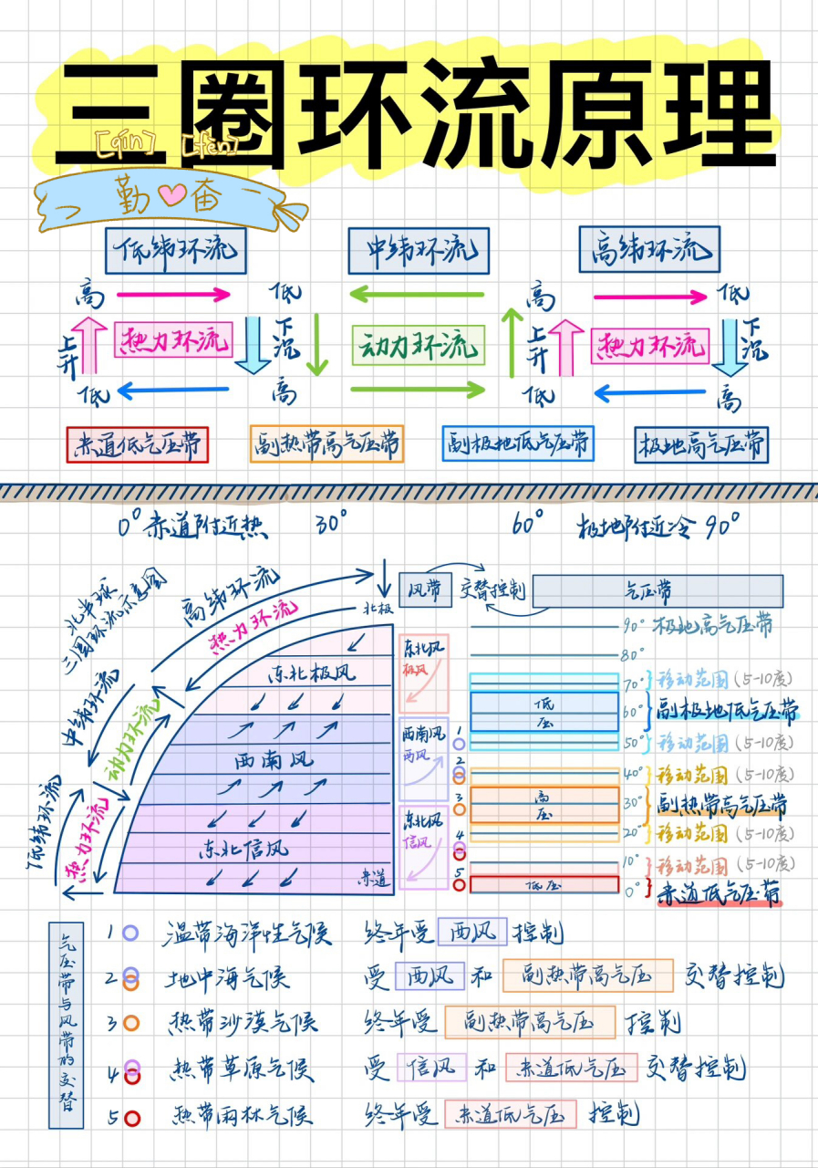 高中季风环流示意图图片