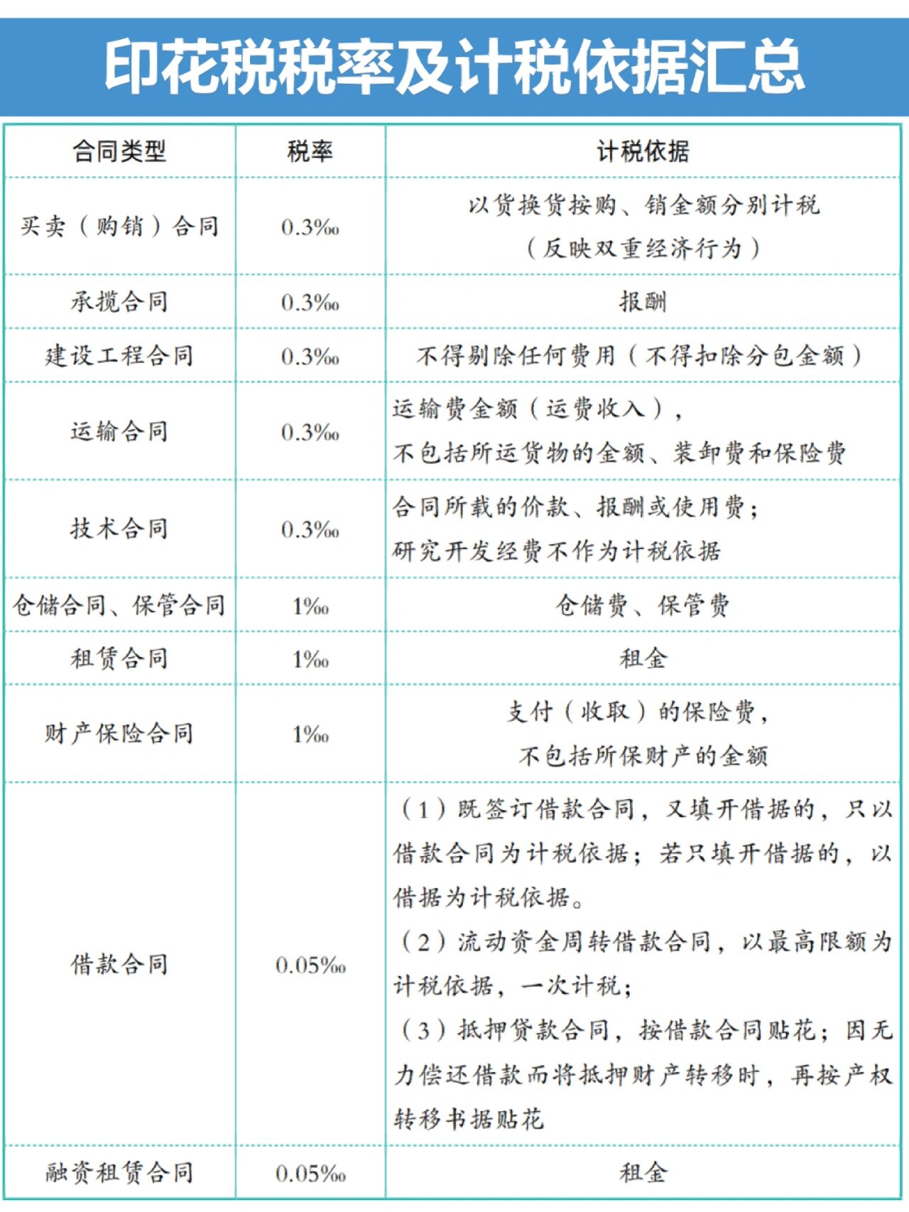 批发类企业印花税征收标准
