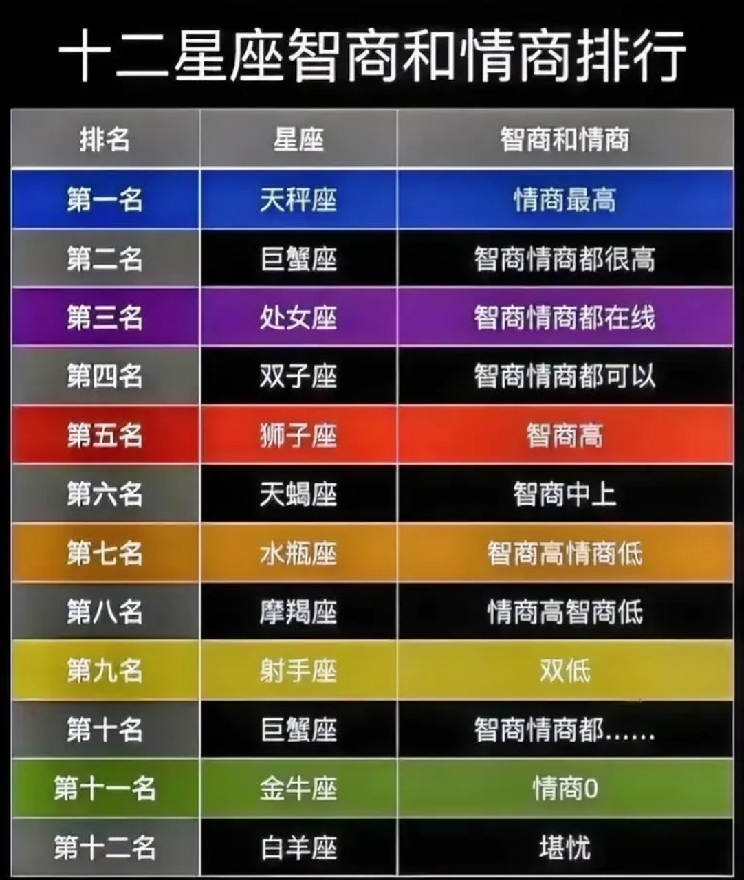 十二星座智商和情商排名.  智商高:狮子座. 情商很高:天秤座.