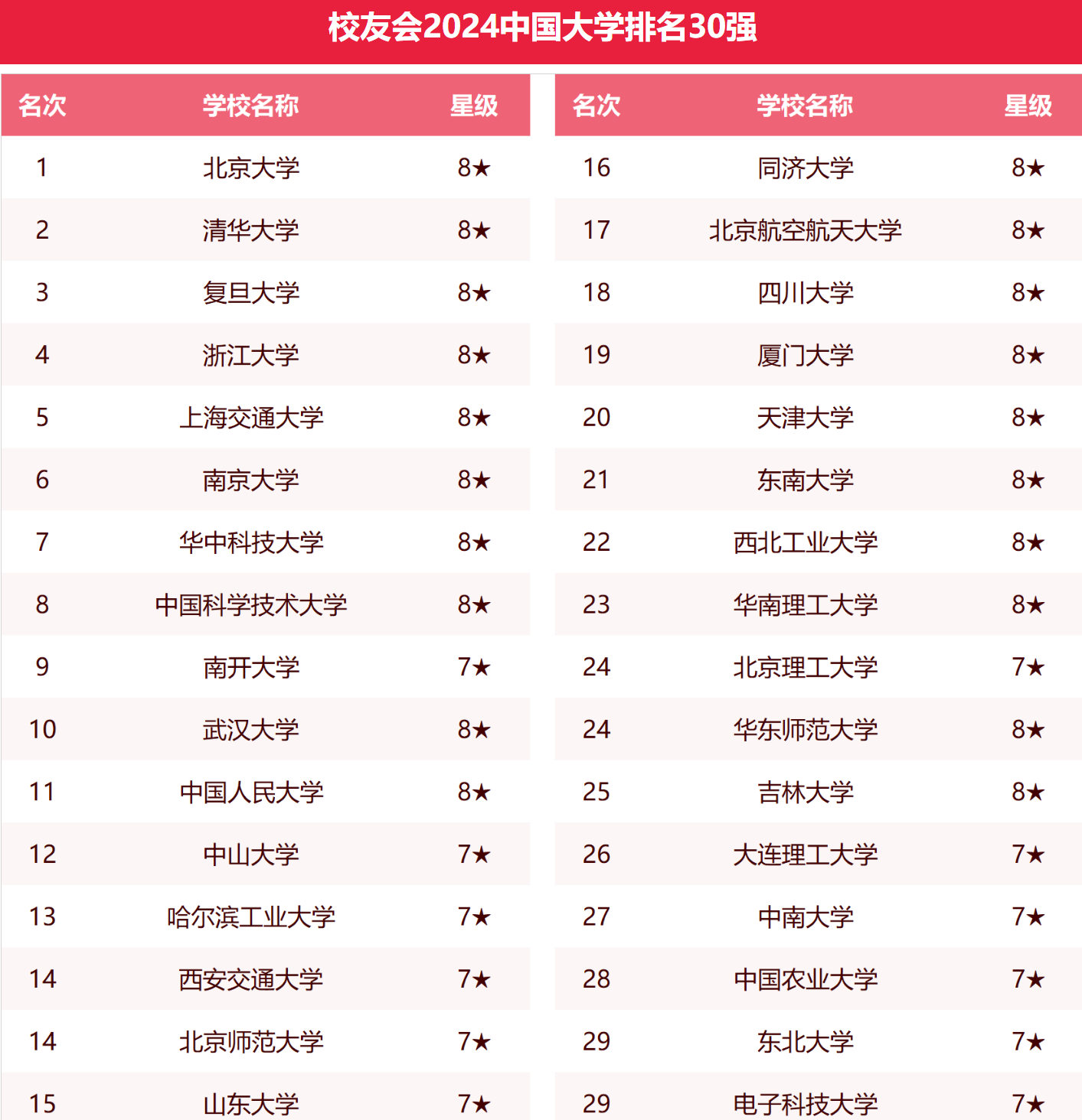 2024中国大学30强!华南理工第23,山大第15,南大第6