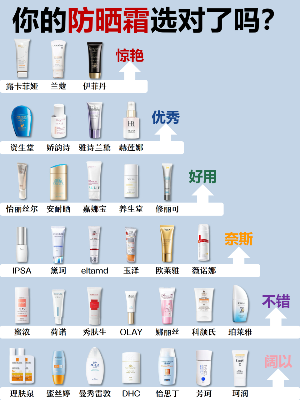 每款防晒霜有各自的特点,如露卡菲娅防晒霜保湿水润,遮瑕提亮,自然堂