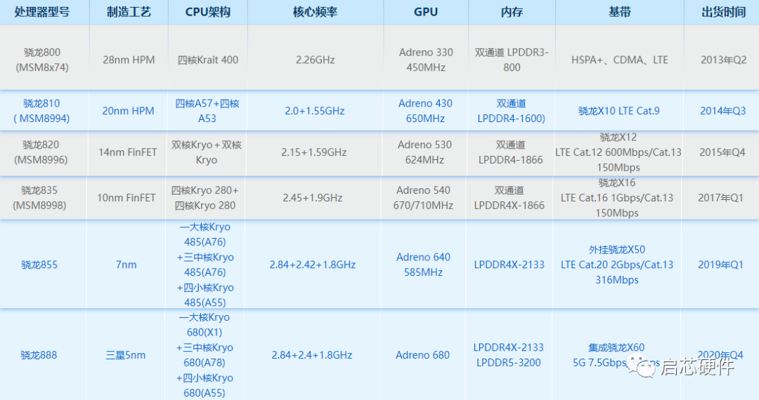 骁龙800 625图片