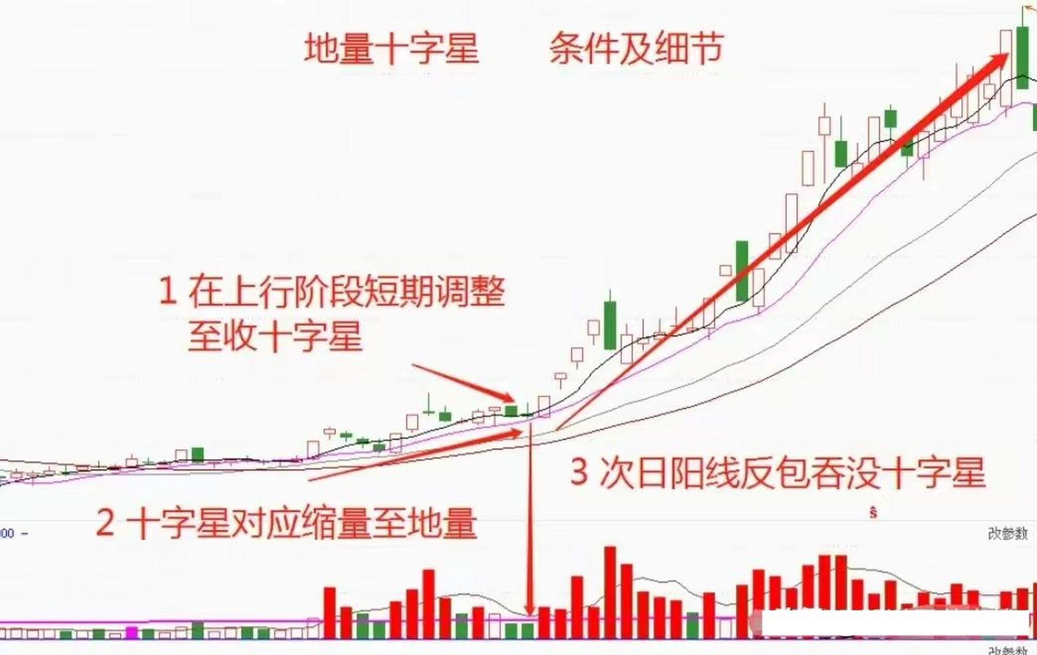 底部跳空十字星图解图片