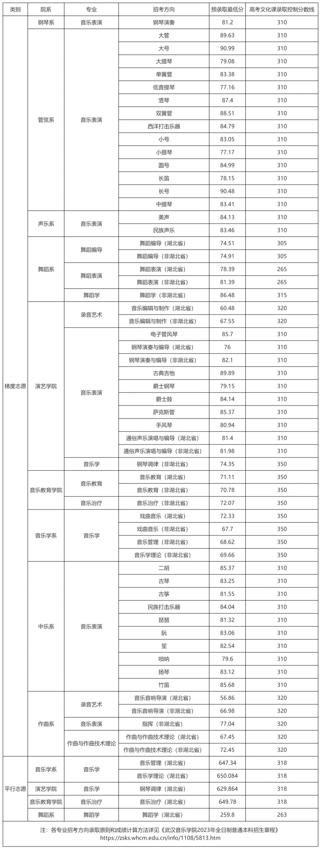 2023年武汉音乐学院的录取分数线公布,供2024届艺考生参考