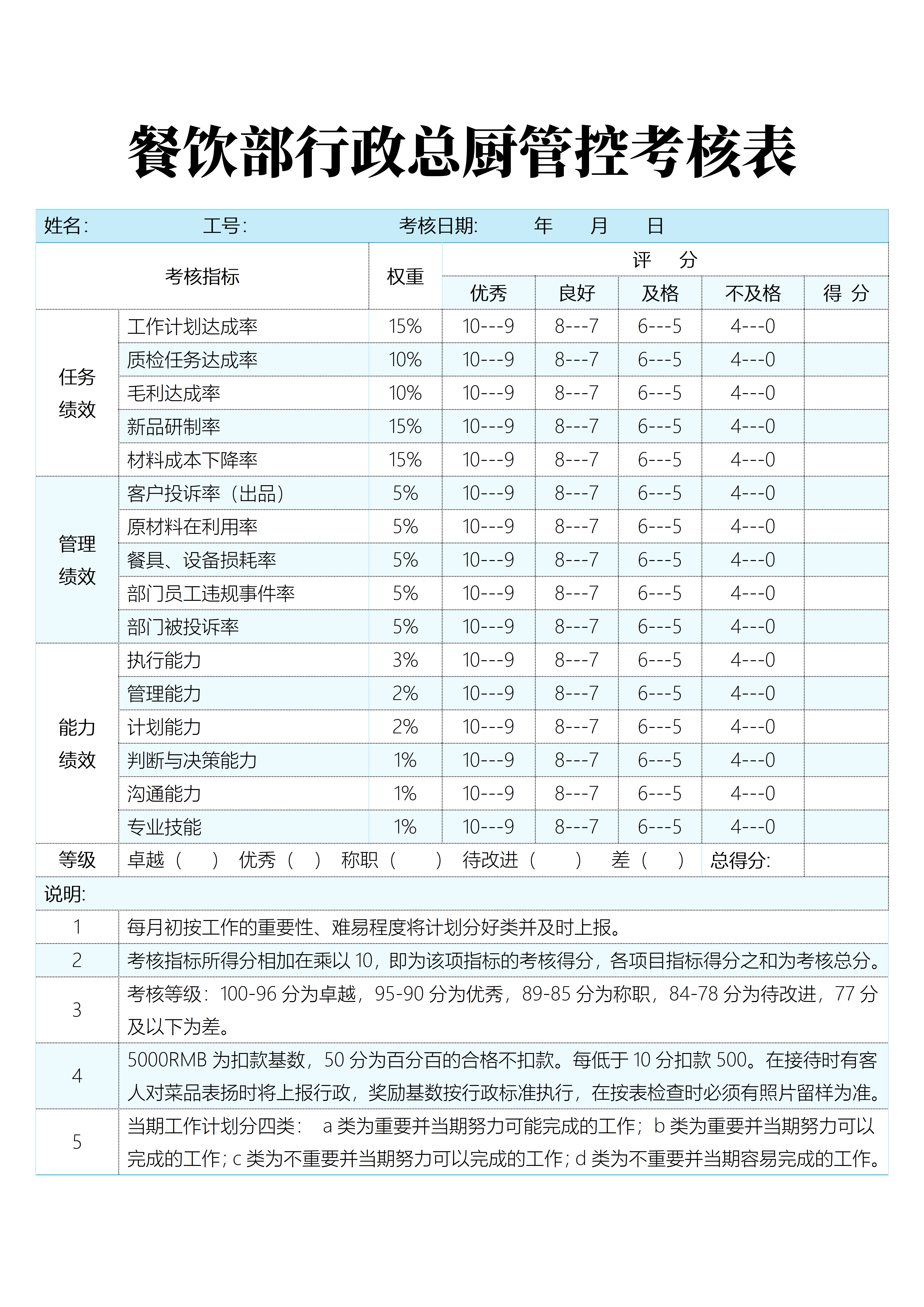 餐饮部行政总厨管控考核表