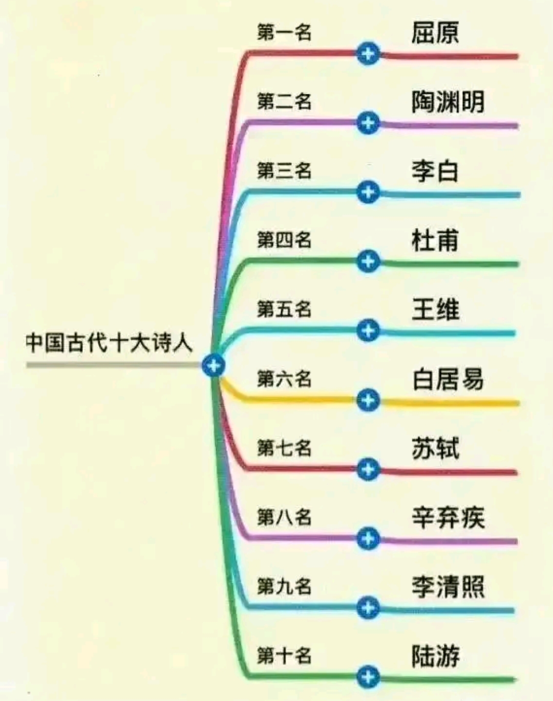 中国古代十大诗人