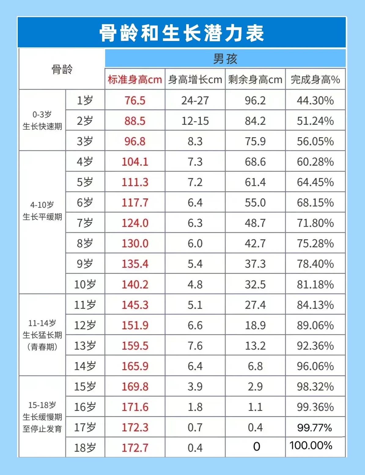 骨龄对照表!3-16岁孩.@儿科专家董朝主任的动态