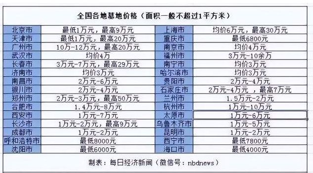 上海某墓地0.47平价格39万还供不应求,每平米高达83万元