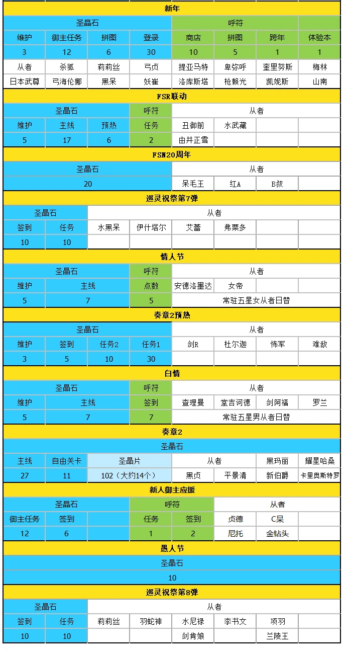 fgo圣晶石获取情况(截至巡灵祝祭第8弹)