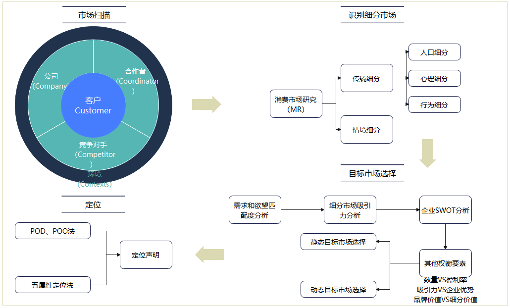 市场营销stp思维导图图片