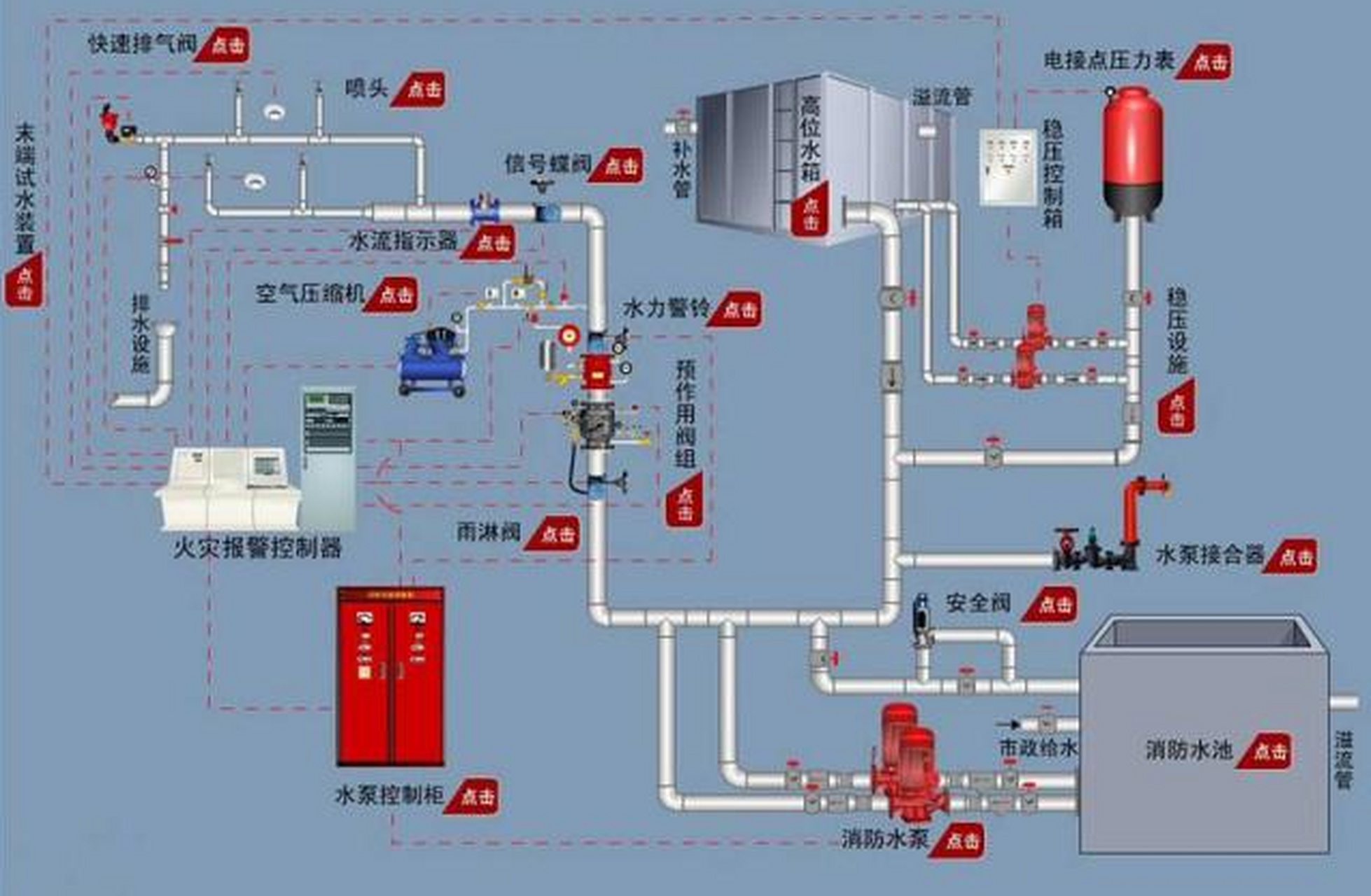 预作用系统是将火灾自动探测报警和自动喷水灭火系统这两者结合起来