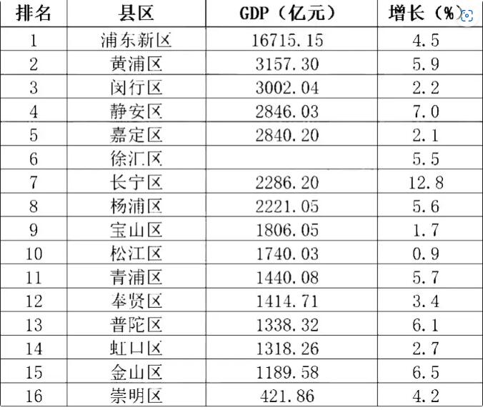 上海各区排名图片