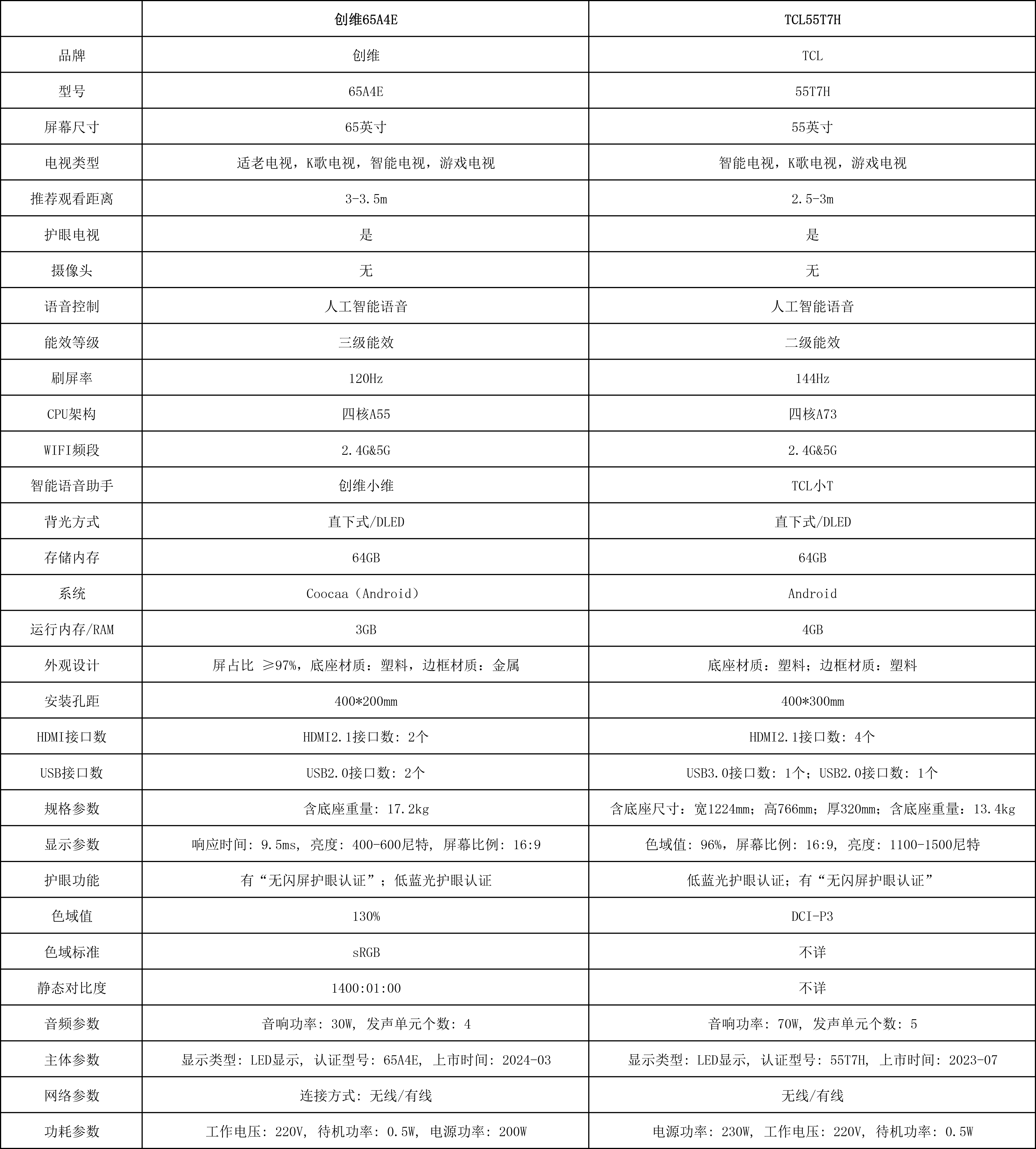 现在4k电视机选什么好?tcl 55t7h vs 创维65a4e,哪款值得买?