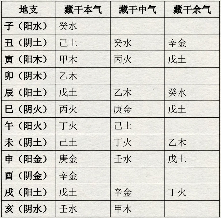 四柱藏干图片