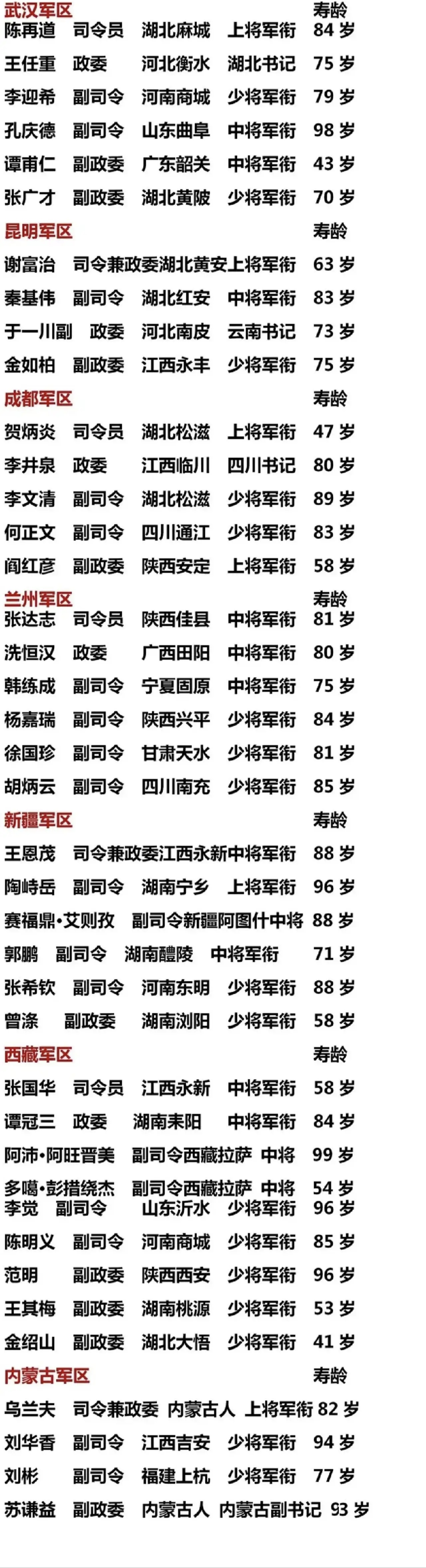 12大军区司令员一览:  北京军区:杨成武(享年90岁) 沈阳军区:邓华