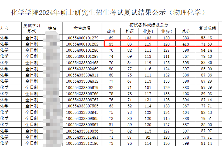 南开大学化学专业竞争激烈,无机化学复试线暴涨45分