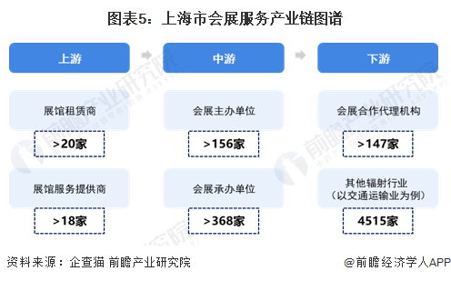 会展产业链图片