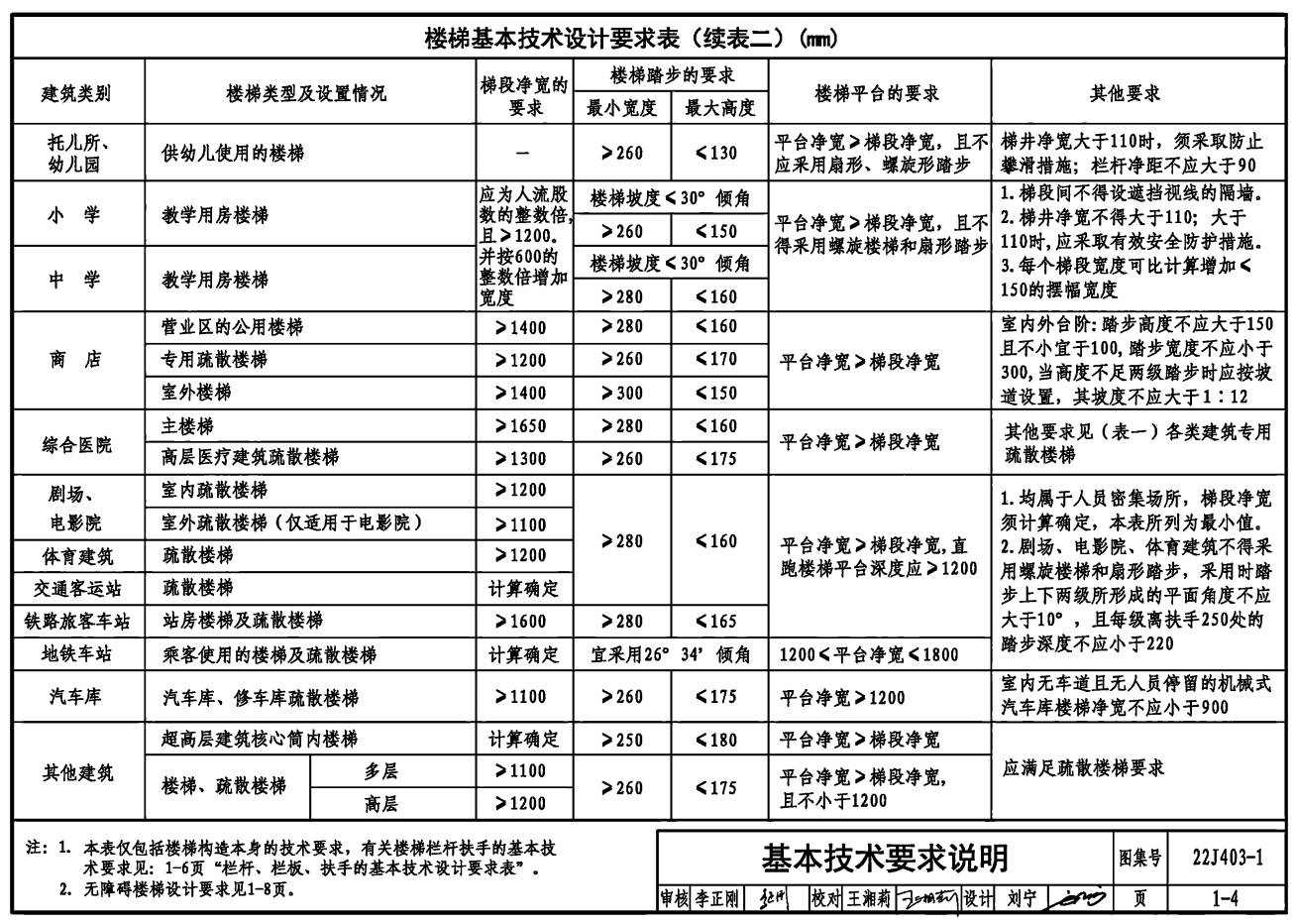 (图中标注的间距)5,坡度线楼梯梯段中各级踏步前缘的假定连线.