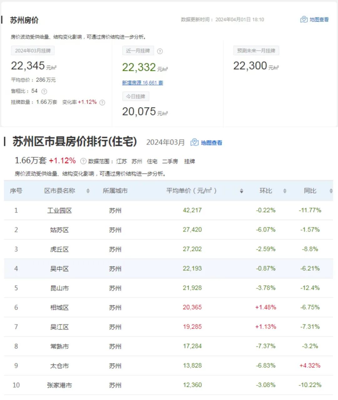 新增房源13500套,房价最高区域是鼓楼区,为48032元/㎡