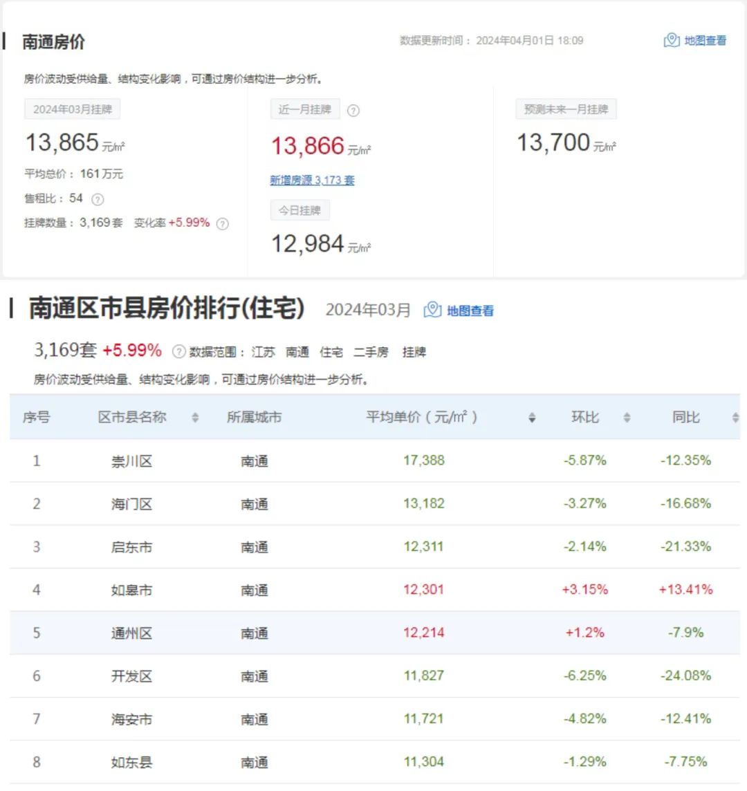 南通市近一月二手房挂牌均价为13866元/㎡,新增房源3169套,房价最高