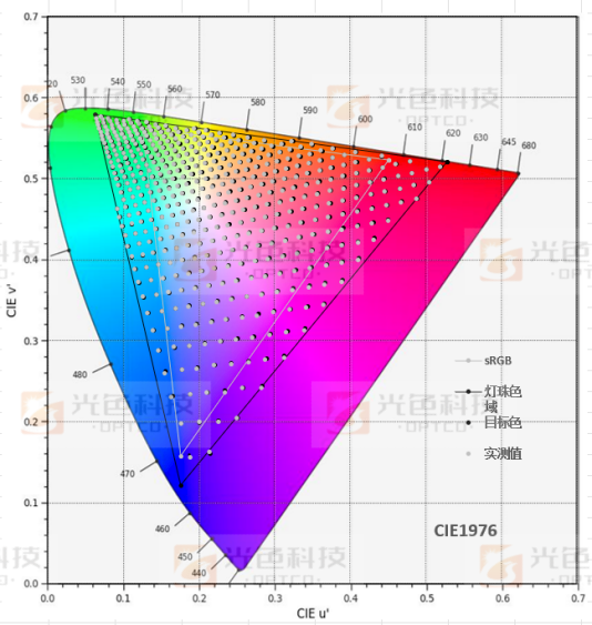 如何从精确量化光源色开始设计及管控汽车氛围灯