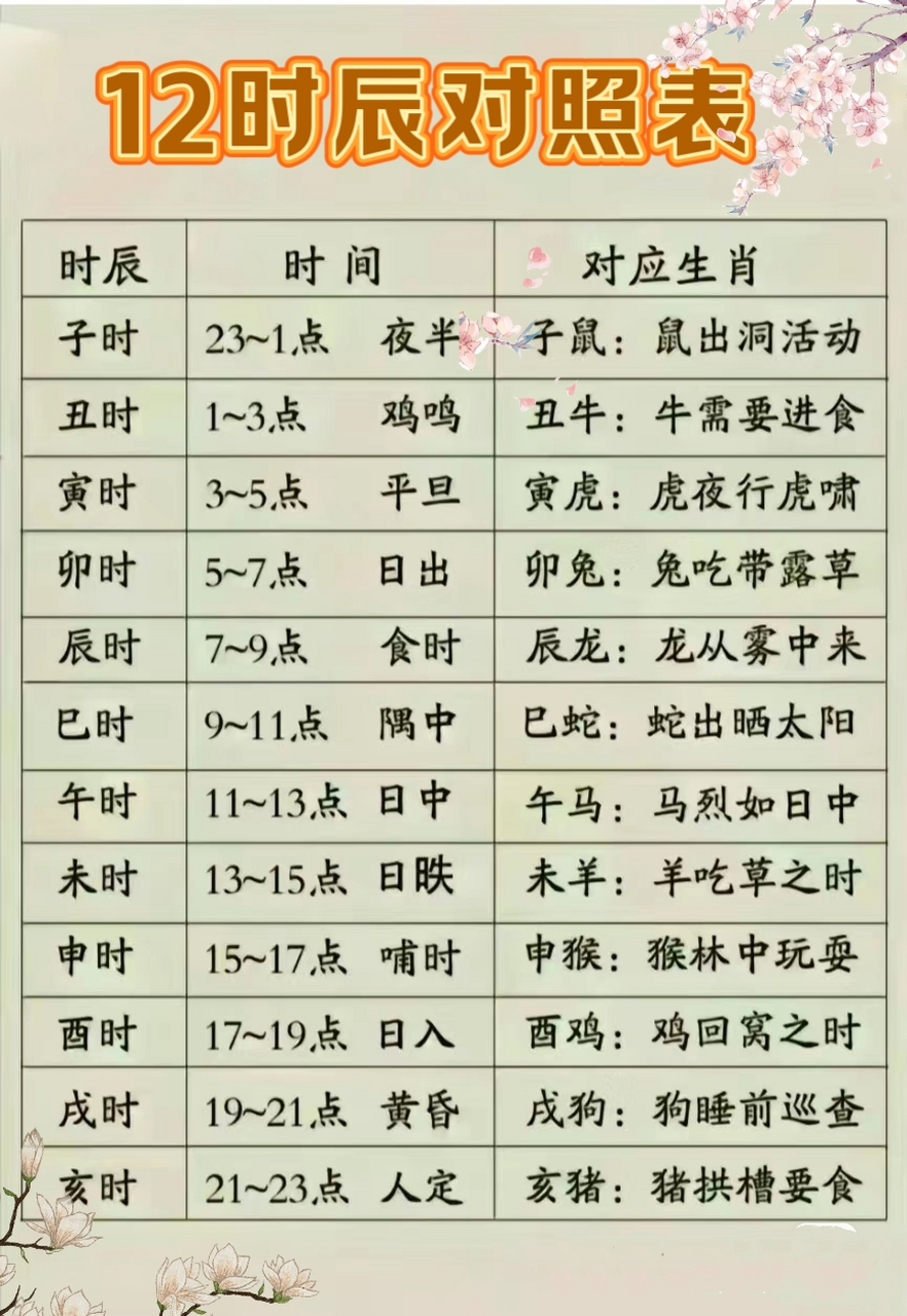 12时辰对照表 12时辰你知道多少呢?