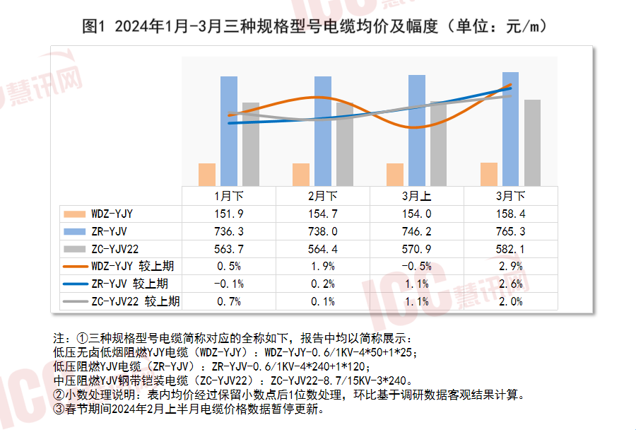 瑞达恒研究院丨全国电缆价格走势分析双周报告2024年3月下