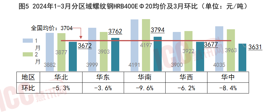 瑞达恒研究院丨全国钢筋价格走势分析月度报告2024年3月
