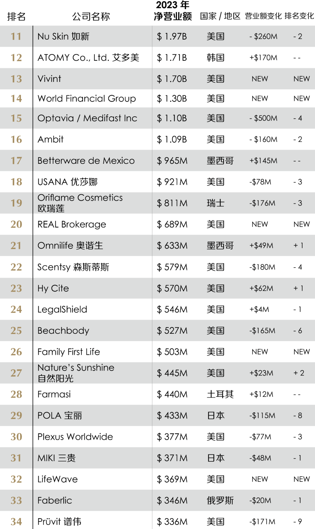 2024全球直销100强榜单出炉:安利继续蝉联冠军 3家直企逆势增长