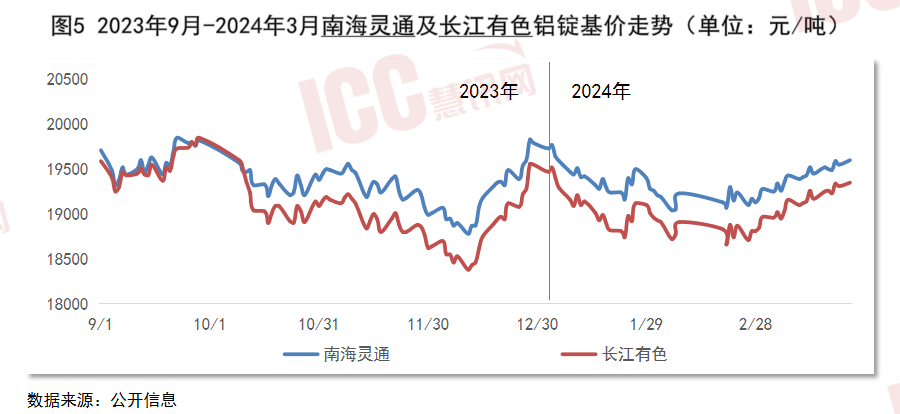 瑞达恒研究院丨全国铝型材价格走势分析月度报告2024年3月