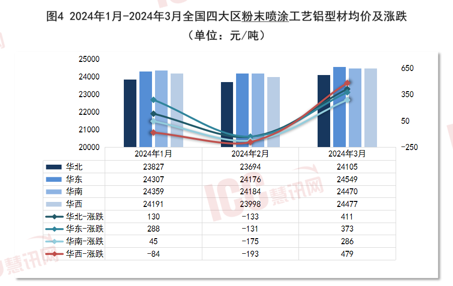 (一)成本端3月以来,铝锭价格一路走高,截至3月25日,南海灵通铝锭价为1