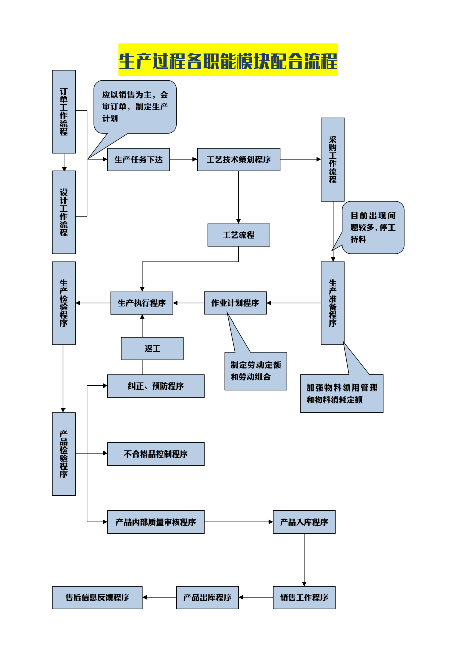 生产管理各道工作流程图