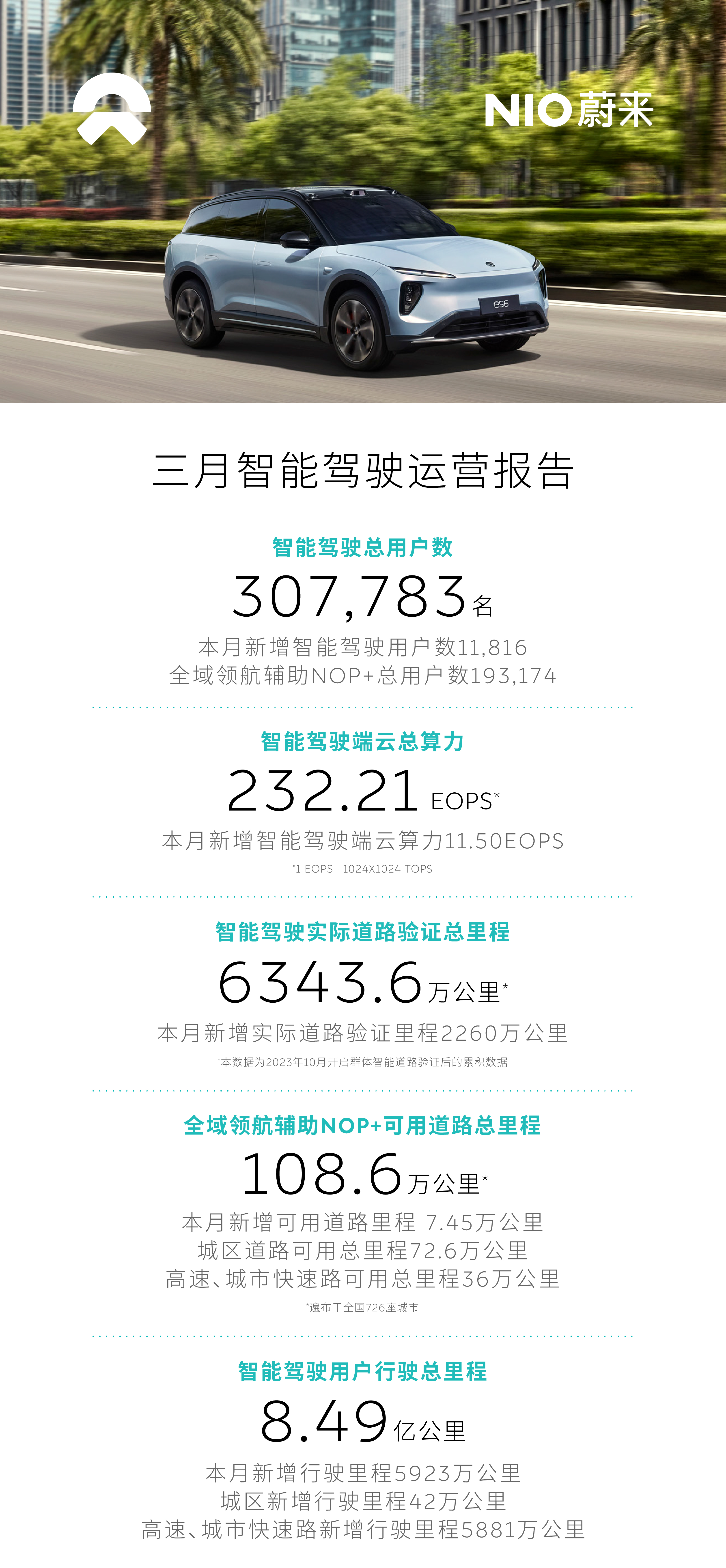 蔚来智能驾驶运营月度报告新鲜出炉,智能驾驶总用户数超30万,用户行驶