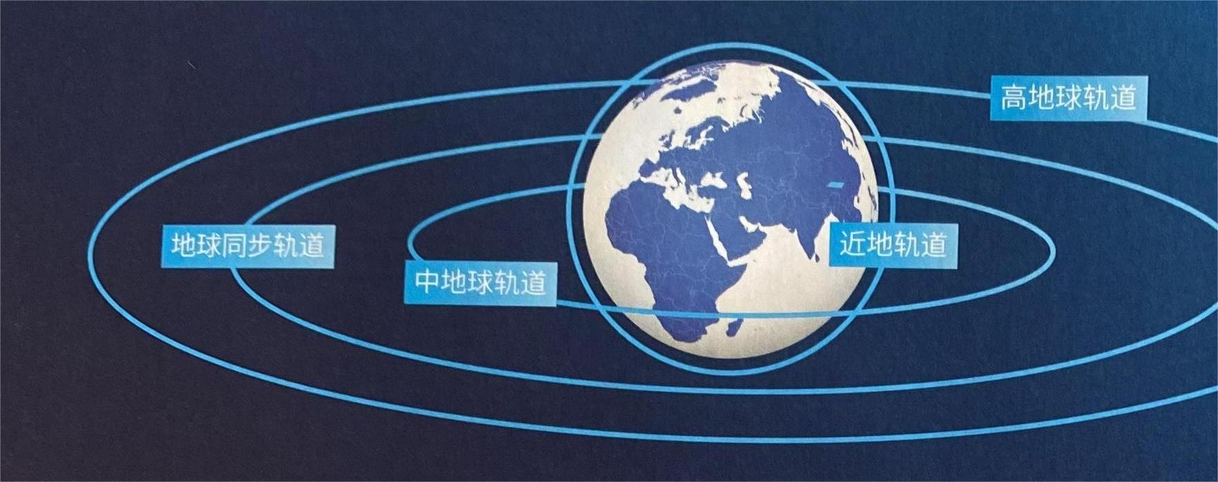 什么是近地轨道?