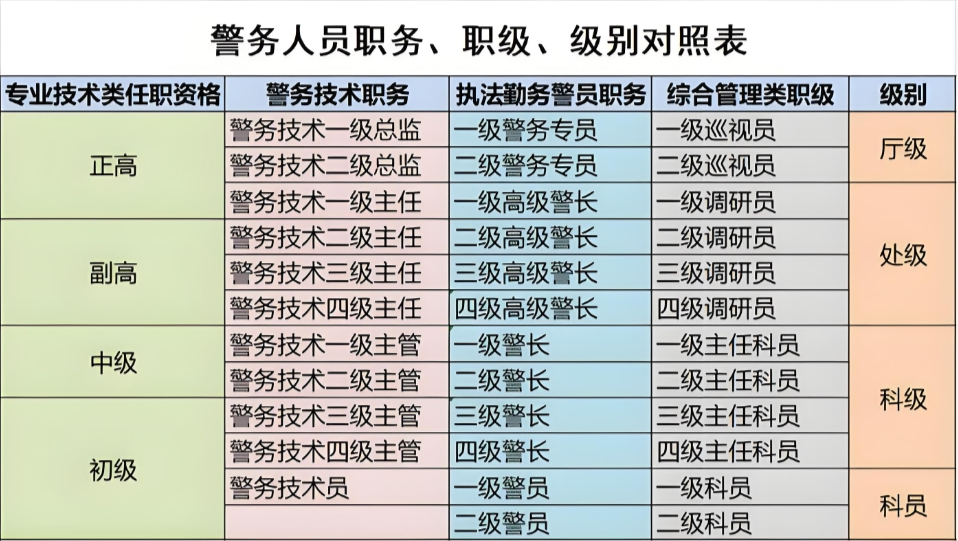 二级警督是什么级别图片