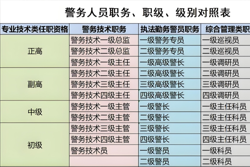 各级警察肩负不同职责和使命,守护社会安定和谐