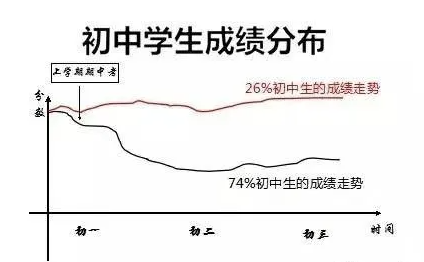 孩子初一成绩下滑严重怎么办