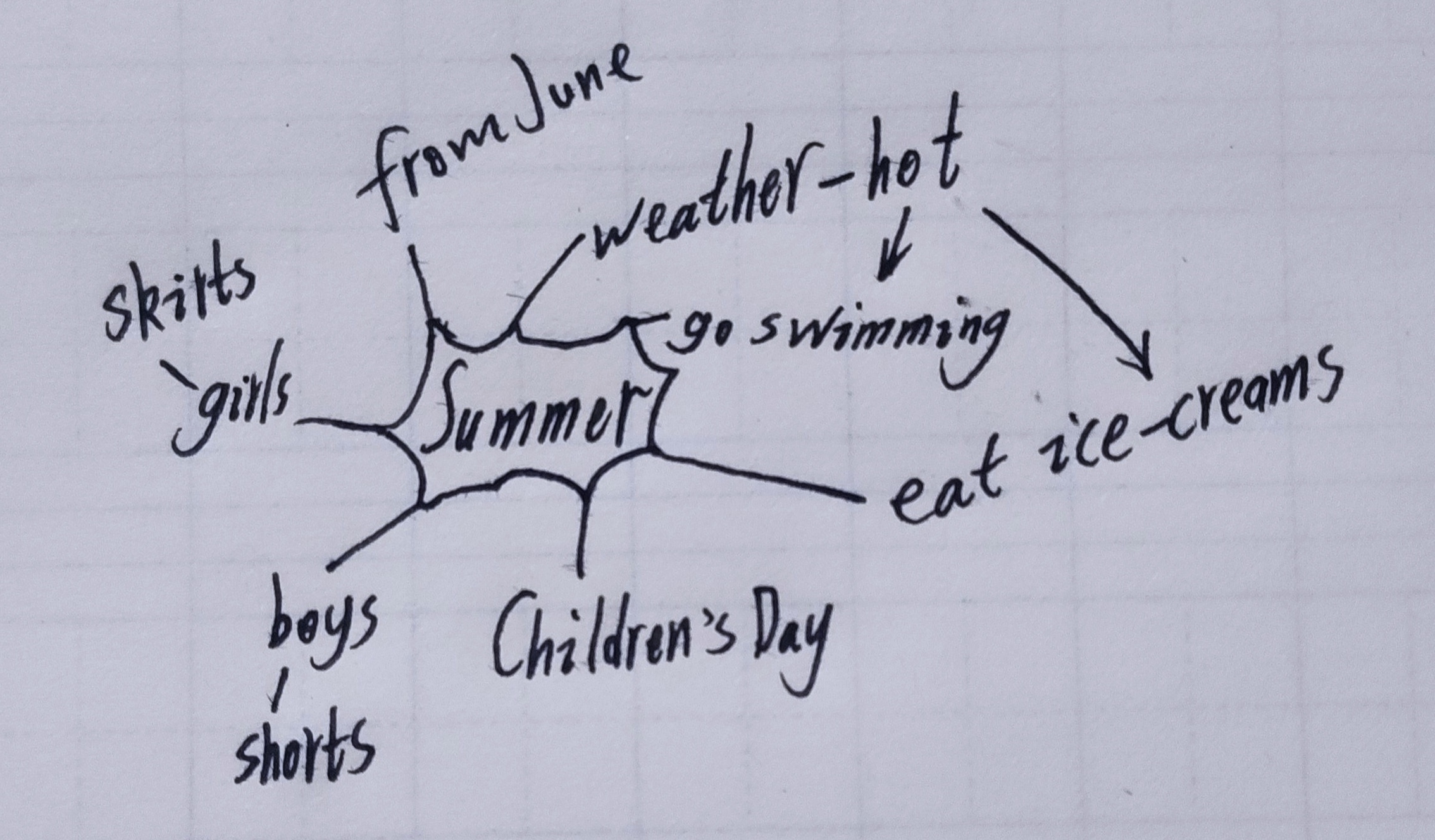 如果你写英语作文写夏天的话,那么这个思维导图可以帮到你