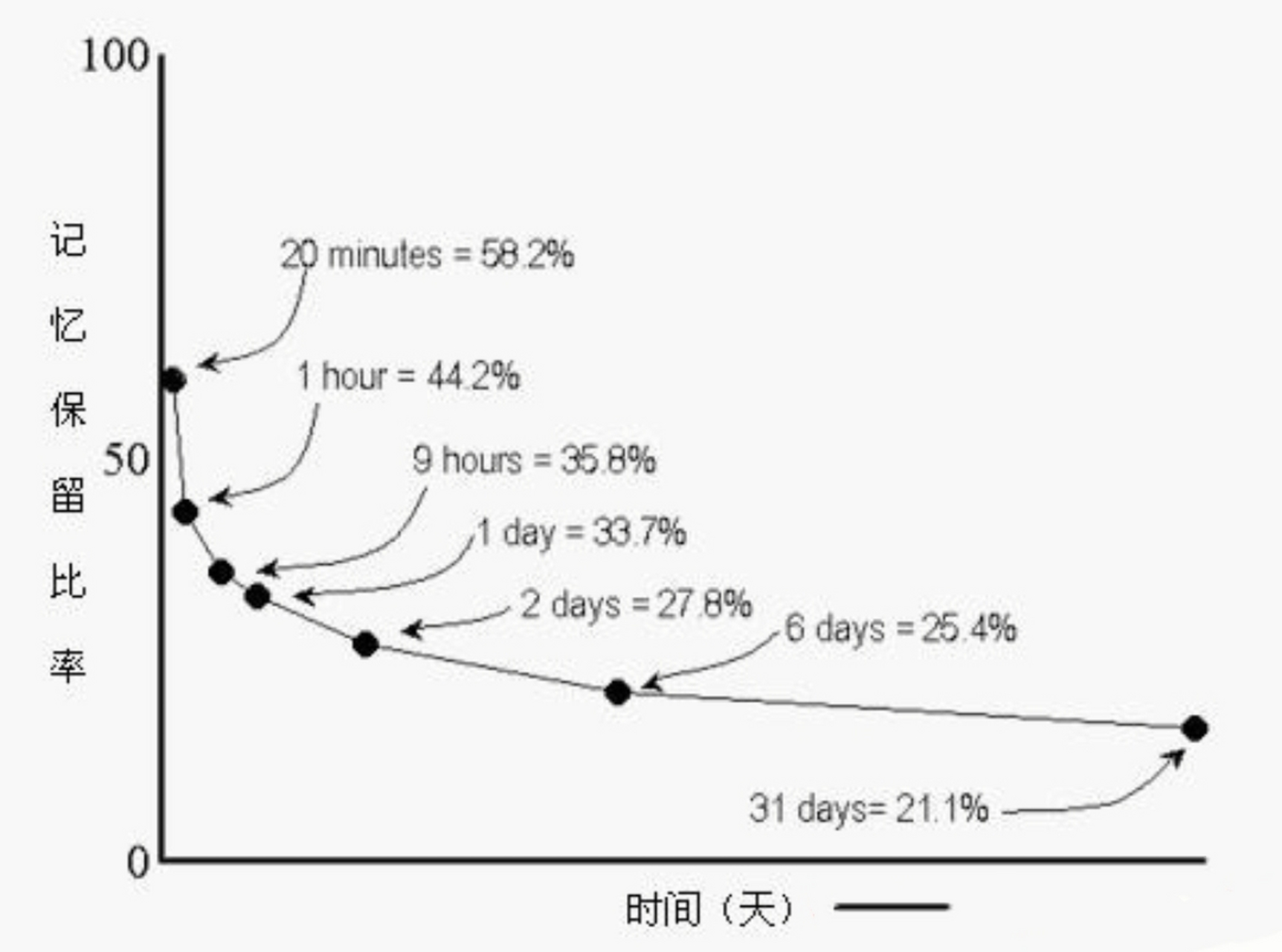 艾宾浩斯遗忘曲线骗局图片