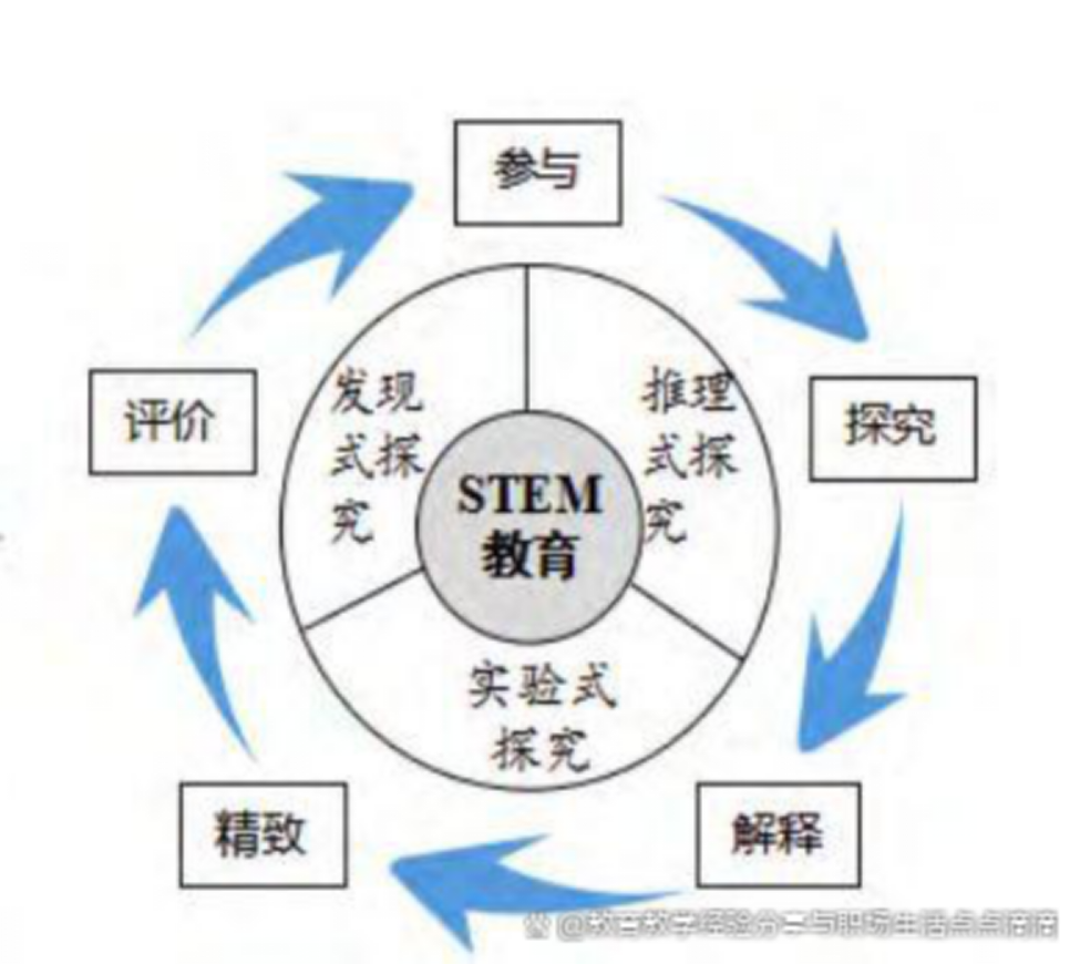 steam教育的八大经典教学方法