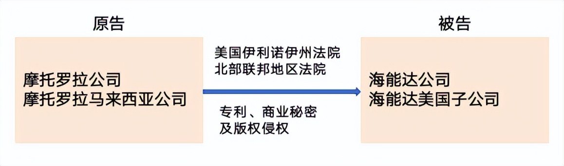 美国长臂管辖多霸道?海能达日罚100万美元