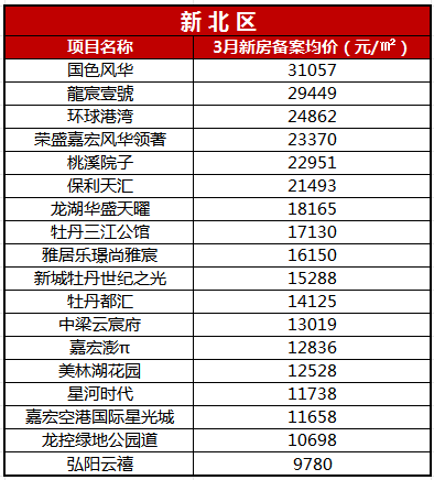 12盘不足1w㎡最高价差近3万元常州各区域房价天花板是谁