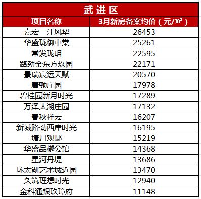 12盘不足1w㎡最高价差近3万元常州各区域房价天花板是谁