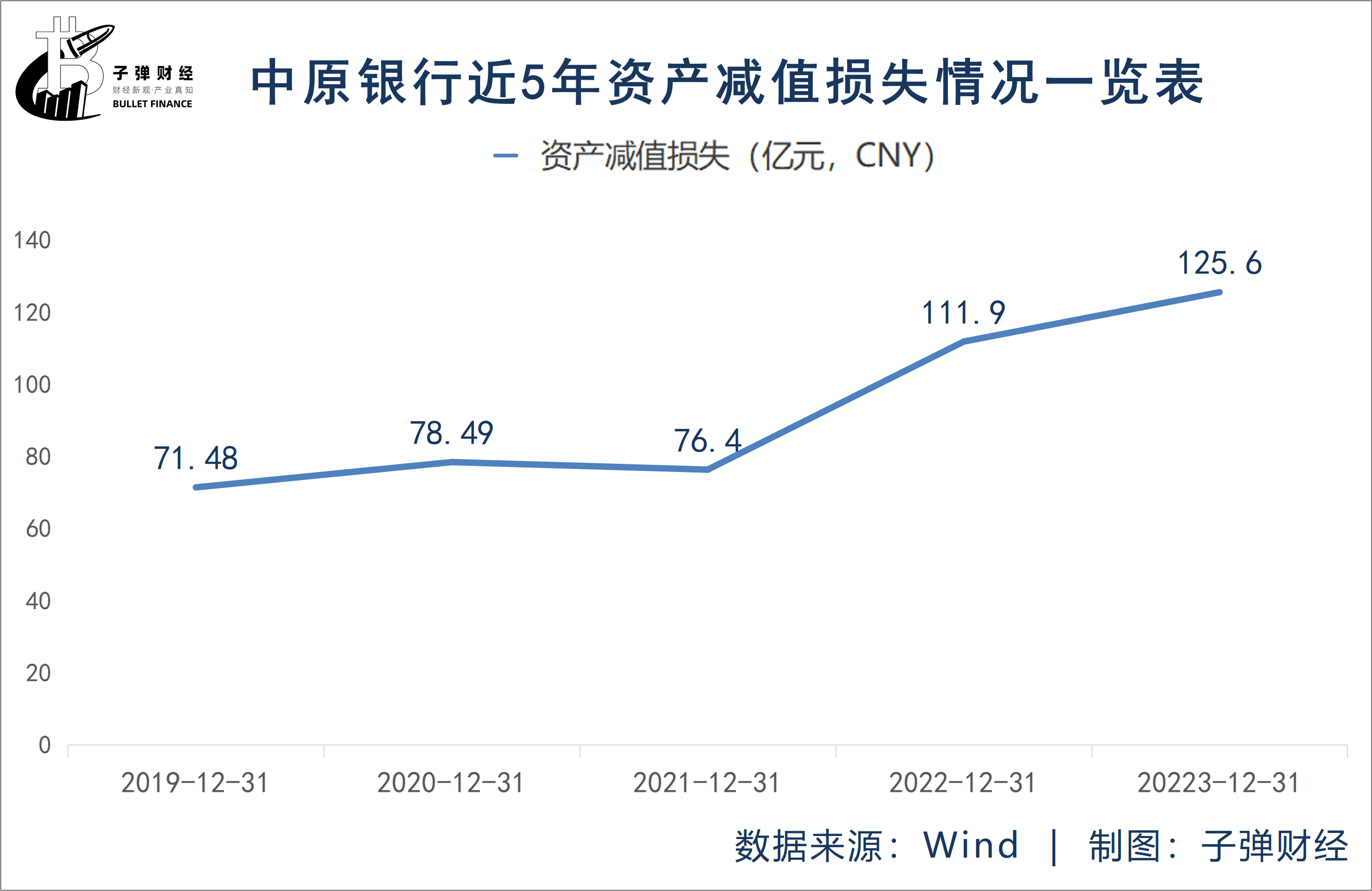 万亿中原银行迎合并后大考:营收超260亿,资产减值损失125亿
