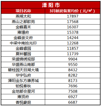 其中,燕湖太和备案均价溧阳市最高,为17897元/㎡.