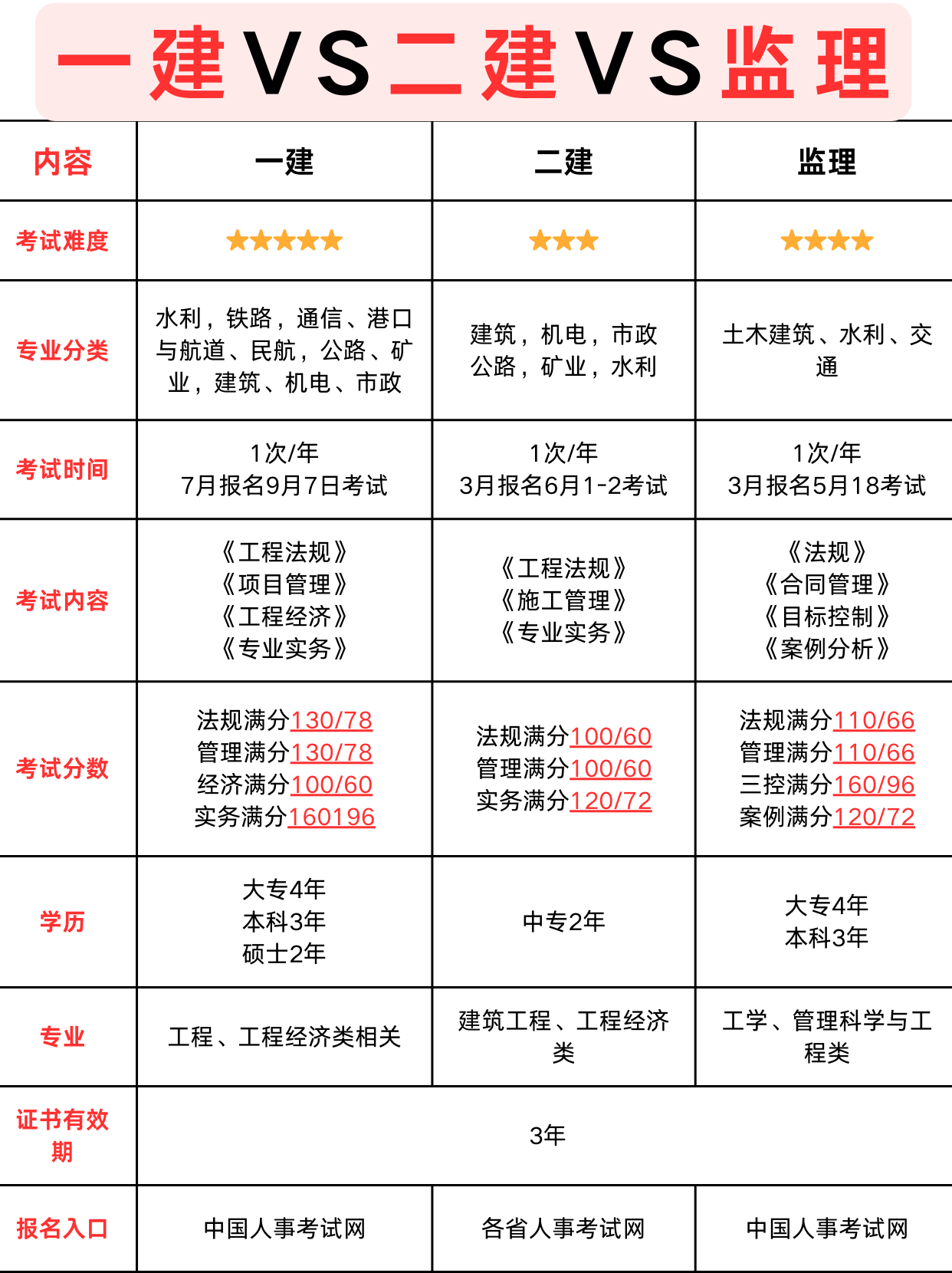 监理工程师考试需带什么(监理工程师考试需带什么资料)