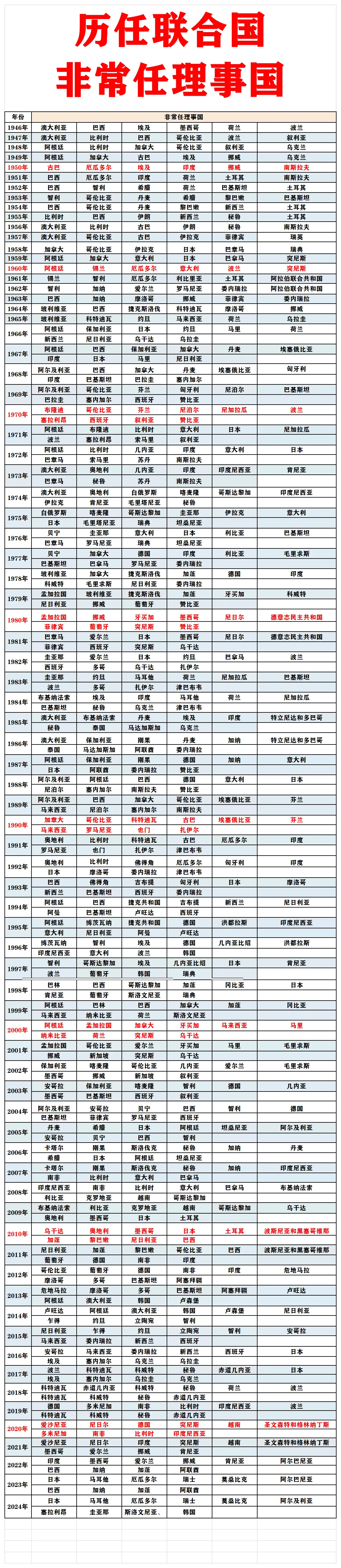 韩国:是非常任理事国