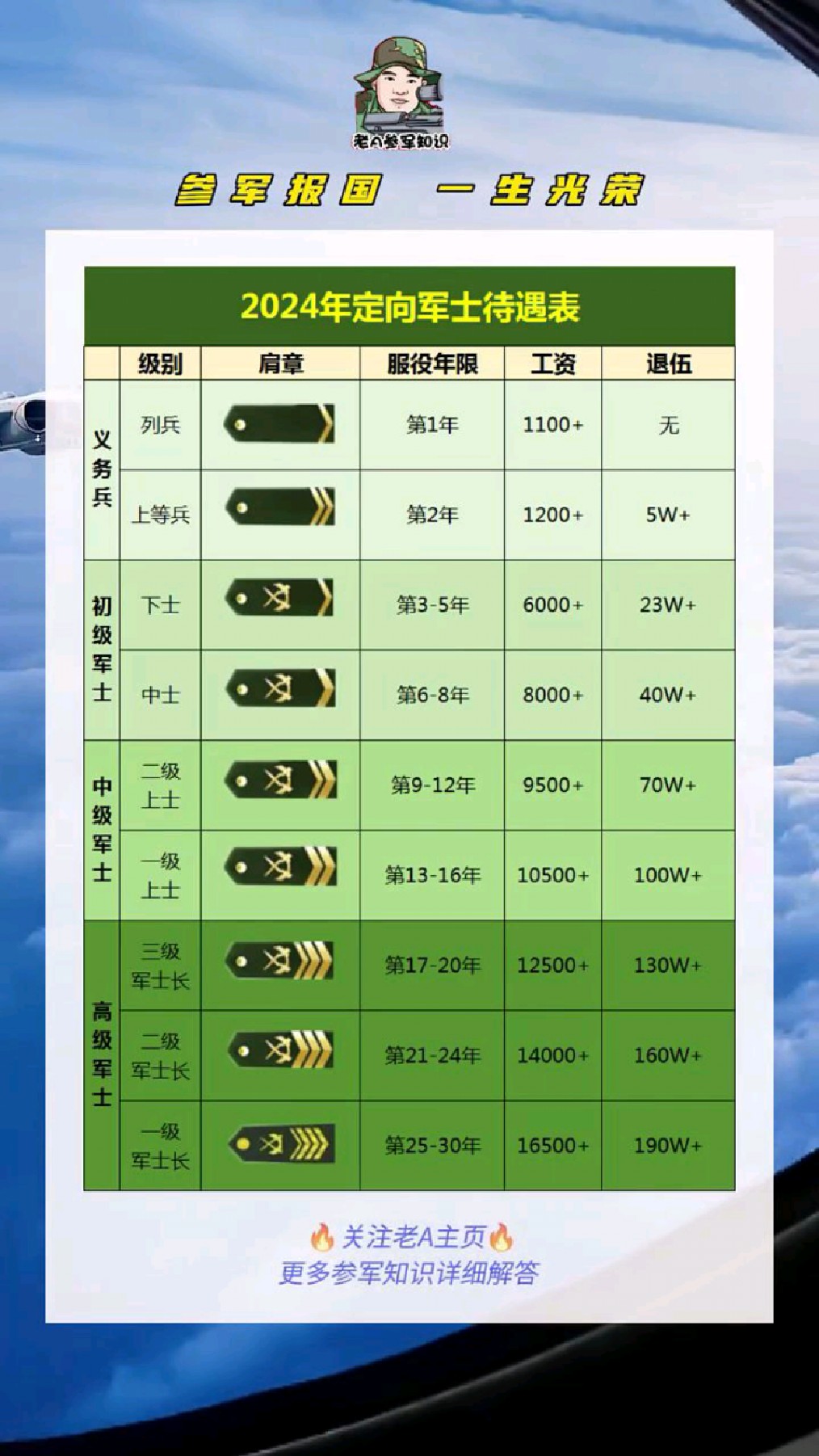 2024定向军士待遇表